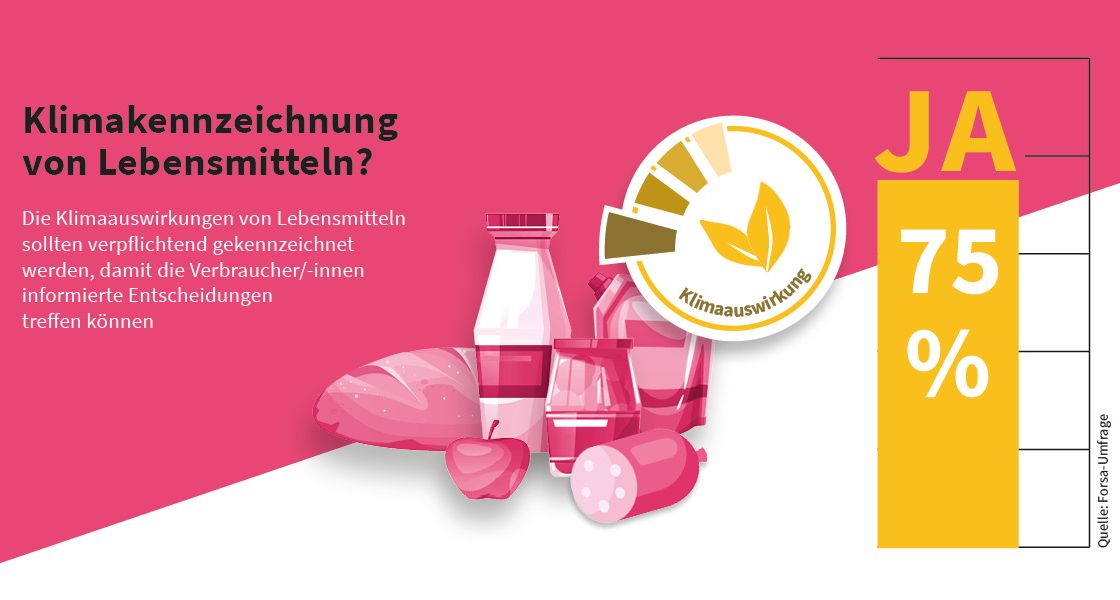 Klimakennzeichnung von Lebensmitteln Grafik mit Lebensmitteln Mehrheit der Deutschen wünscht sich Kennzeichnung der Klimaauswirkungen von Lebensmitteln