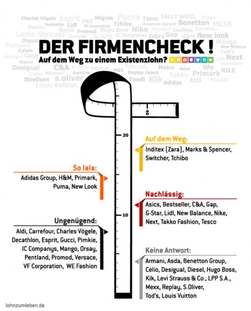 Grafik zum Thema Lohn