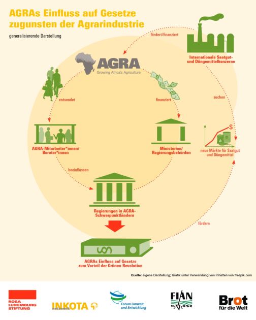AGRAs Einfluss auf Gesetze zugunsten der Agrarindustrie
