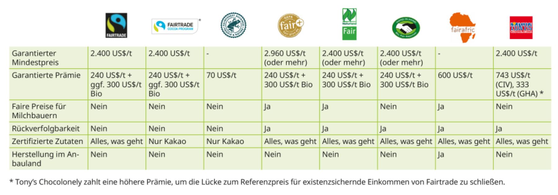 Tabelle mit Vergleich von Schokoladensiegeln Tabelle mit Vergleich von Schokoladensiegeln