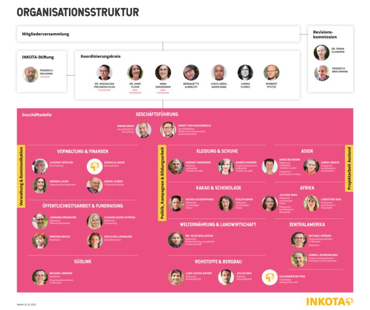INKOTA Organigramm 2022