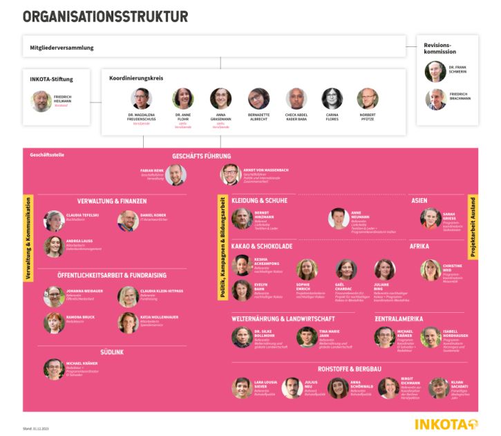 INKOTA Organigramm 2023