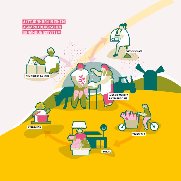 Agrarökologie System der Ernährung Agrarökologie System der Ernährung