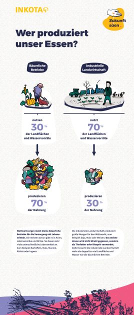 Ausstellungstafel 2 mit Text und grafischen Elementen. Titel: Wer produziert unser essen. 