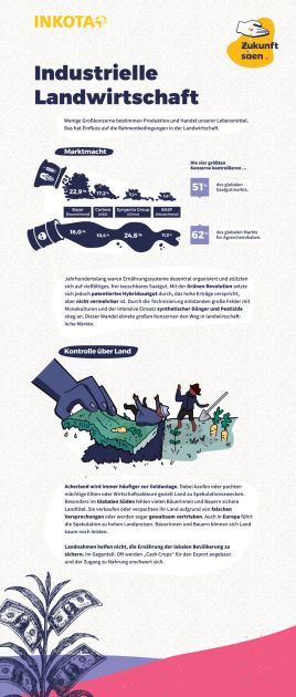 Ausstellungstafel 4 mit Text und grafischen Elementen. Titel: Industrielle Landwirtschaft