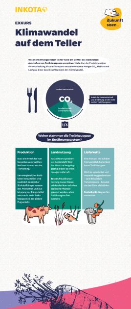 Ausstellungstafel 6 mit dem Titel Klimawandel auf dem Teller
