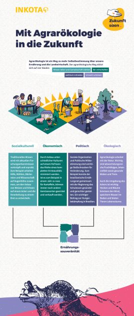 Ausstellungstafel 7 mit dem Titel Mit Agrarökologie in die Zukunft