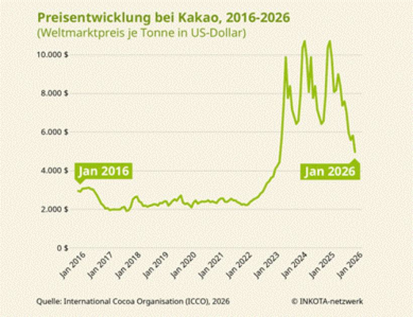 Tabelle mit Preisentwicklung bei Kakao von 2016 bis 2026