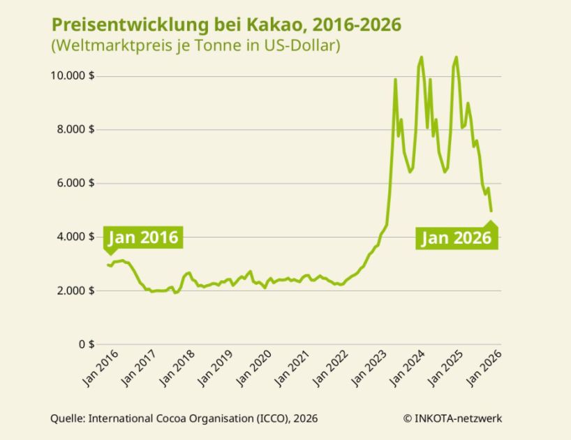Grafik der Schwnakungen des Kakaopreises von 2016 bis 2016, ab 203 stieg der Kakaopreis an, im Januar ist er stark gefallen