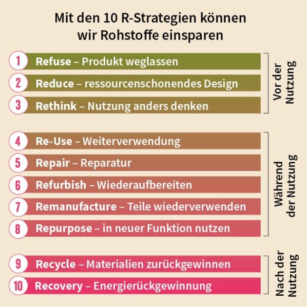 Grafik mit den 10 R-Strategien zum Rohstoffe einsparen
