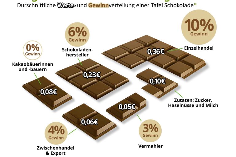 Grafik: eine Schokolade, die in Stückchen aufgeteilt ist