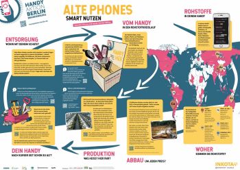 Der Rohstoffkreislauf. Handyaktion