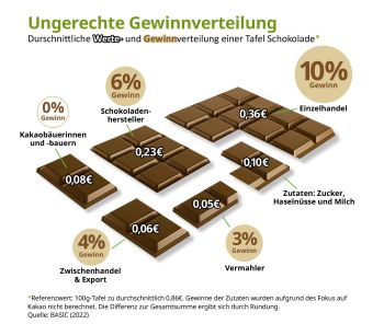 Grafik einer Schokolade mit Aufteilung in Stückchen
